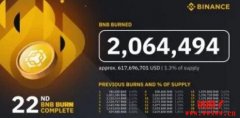 BNB完成第22次季度销毁：超206万枚被销