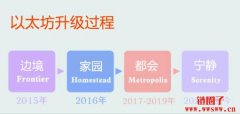 【以太坊科普】以太坊升级四大阶段