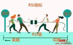 RSI指标是什么？RSI指标计算公式