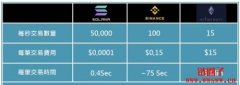 Solana(sol)币种介绍-窜升市值第五大币种
