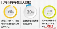 2022年数据统计，全世界加密货币持有者有多少？