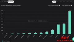 Polygon每日活跃用户超越以太坊！MAT