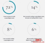 摩根大通调查：72% 的机构交易员没有交易加密货币的计划