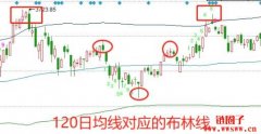 什么是布林线？如何用布林线判断行情走势？