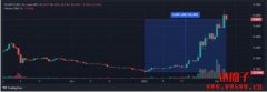 单月涨600%，加密大户在新兴公链Canto上玩什么？