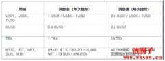 因应TRON最新提案通过，币安宣布调整TRON网络提款手续