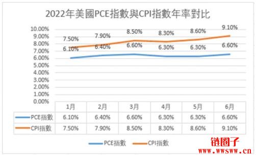 美国PCE指数是什么？与CPI指数有何关