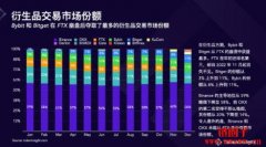 Bitget平台币创新高，交易量暴增回馈到了BGB价格