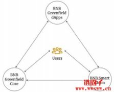 BNB Greenfield介绍｜币安第3条区块链｜
