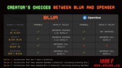 Blur版税政策更新！同时呼吁OpenSea取消其对Blur的限制