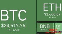 币市全盘向上！BTC 12%、ETH 9%，RNDR/OP/OKB/FXS大涨