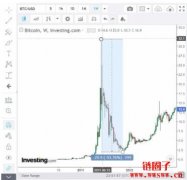 <b>【比特币价格】比特币10年走势！买比特币前先看历史价格</b>