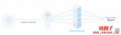 ETH2.0 DVT分布式验证者技术