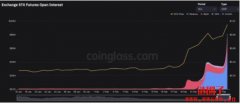 STX两周涨超200%，未平仓合约激增、看跌情绪越涨越强烈