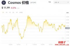 ATOM币多少钱一枚|Cosmos价格实时数据|ATOM币有哪些用途