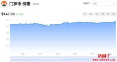 门罗币多少钱一枚|XMR价格实时行情|XMR币总量有多少