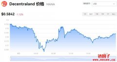 MANA多少钱一枚|Decentraland价格实时行情|MANA币总量有多少