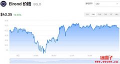 EGLD多少钱一枚|Elrond价格实时行情|EGLD币总量有多少