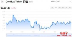 CFX多少钱一枚|Conflux价格实时行情|C