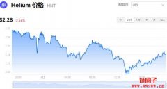 HNT多少钱一枚|Helium价格实时行情|HNT币简单介绍