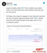 美国执法部门转移4万枚比特币，部分已流入Coinbase