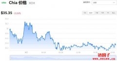 Chia今日价格|XCH价格实时行情|XCH币简