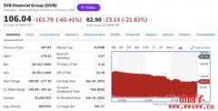 硅谷银行爆流动性危机单日暴跌60%！美国金融股下挫带崩加密货币