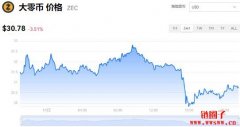 大零币今日价格|ZEC价格实时行情|ZEC币简单介绍
