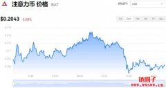 注意力币今日价格|BAT价格实时行情|BAT币简单介绍