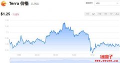 Terra今日价格|LUNA价格实时行情|LUNA币简单介绍