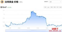 比特黄金今日价格|BTG价格实时行情|BTG币简单介绍