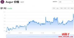 REP多少钱一枚|REP价格实时行情|REP币简单介绍