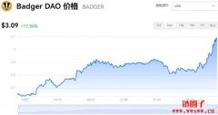 BADGER多少钱一枚|BADGER价格实时行情|BADGER币简单介绍