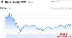 DORA多少钱一枚|DORA价格实时行情|DORA币简单介绍