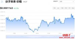 分子未来今日价格|MOF价格实时行情|MOF币简单介绍