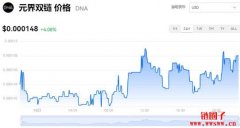 元界双链今日价格|DNA价格实时行情|DNA币简单介绍