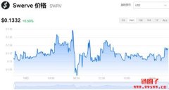 Swerve今日价格|SWRV价格实时行情|SWRV币简单介绍