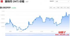 英特币今日价格|INT价格实时行情|INT币简单介绍