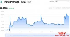 Kine Protocol今日价格|KINE价格实时行情|KINE币简单介绍