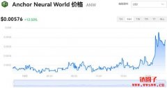 Anchor Neural World今日价格|ANW价格实时行情|ANW币简单介绍