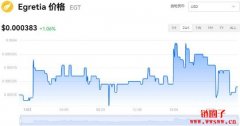 Egretia今日价格|EGT价格实时行情|EGT币