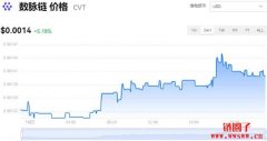 CyberVein今日价格|CVT价格实时行情|CV
