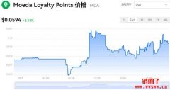 Moeda Loyalty Points今日价格|MDA价格实时行情|MDA币简单介绍