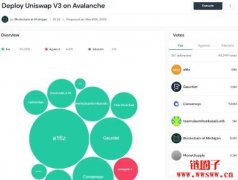急打造TVL护城河，Uniswap布署至雪崩协