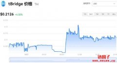 tBridge今日价格|TAI价格实时行情|TAI币简单介绍
