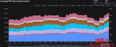 比特币突破2.8万美元，合约未平仓量达120亿美元的年