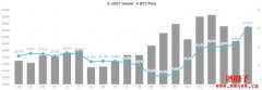 稳定币资金回流，比特币冲破28,000 美元