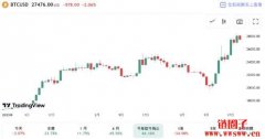 比特币短暂突破28400！微策略即将解套，方舟却持续减