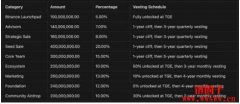 SPACE ID 将在 Binance Launchpad 发售通证