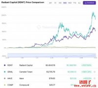 Radiant Capital 是什么？Radiant Capital 的涨势如何？